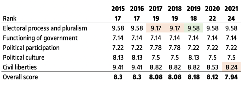 Informe anual del ranking Democracy Index de The Economist