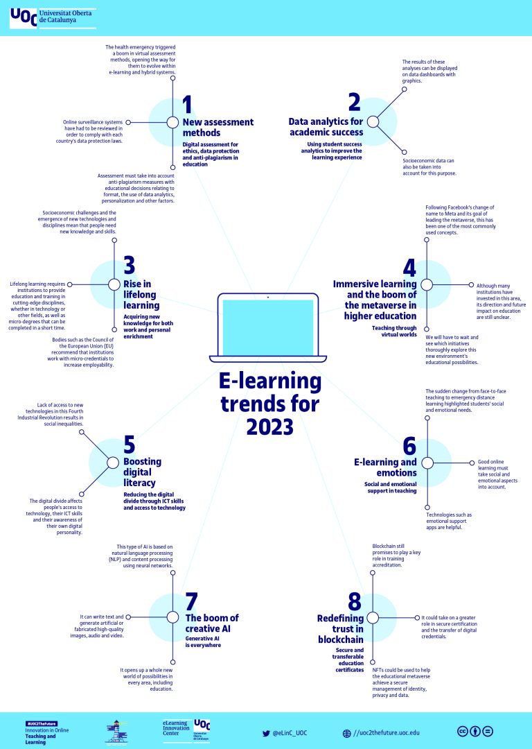 The Eight Top Trends In E-learning For 2023 - Educational Trends And ...