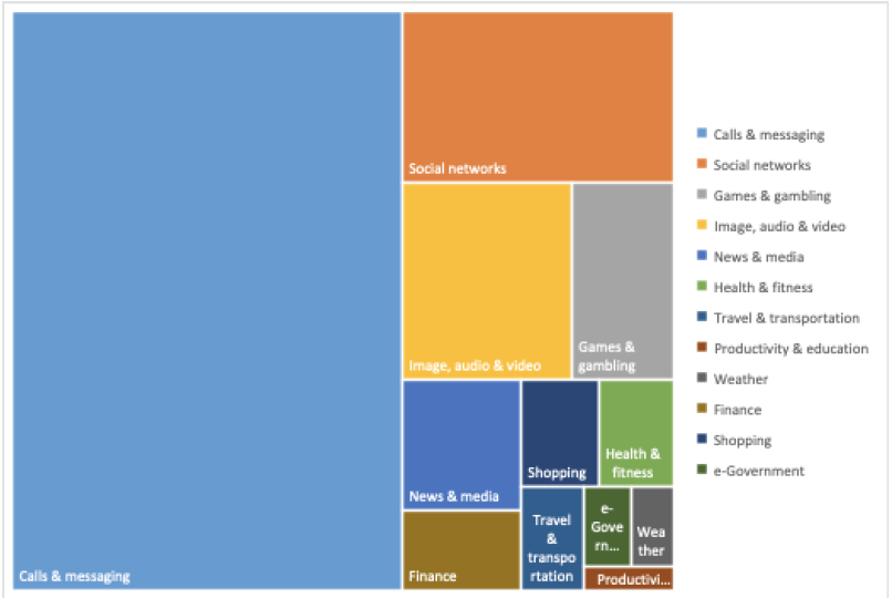 Chart 1. Smartphone activities (12 categories)