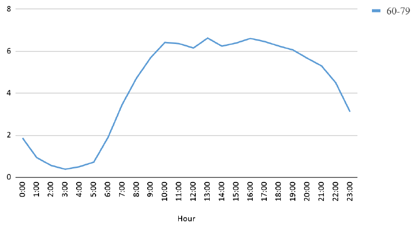 Chart 2a. Smartphone use over the course of the day. The whole group: 60-79.