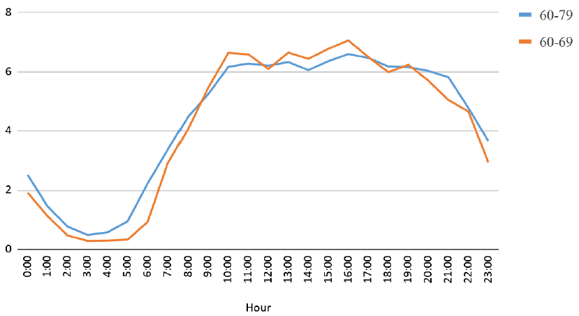 Chart 2b. Smartphone use over the course of the day. Broken by age group: 60-69 and 70-79.