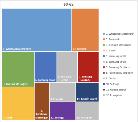 Chart 3. The 12 most popular apps, by age group: 60-69