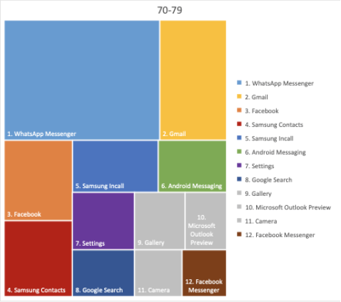 Chart 3. The 12 most popular apps, by age group: 70-79