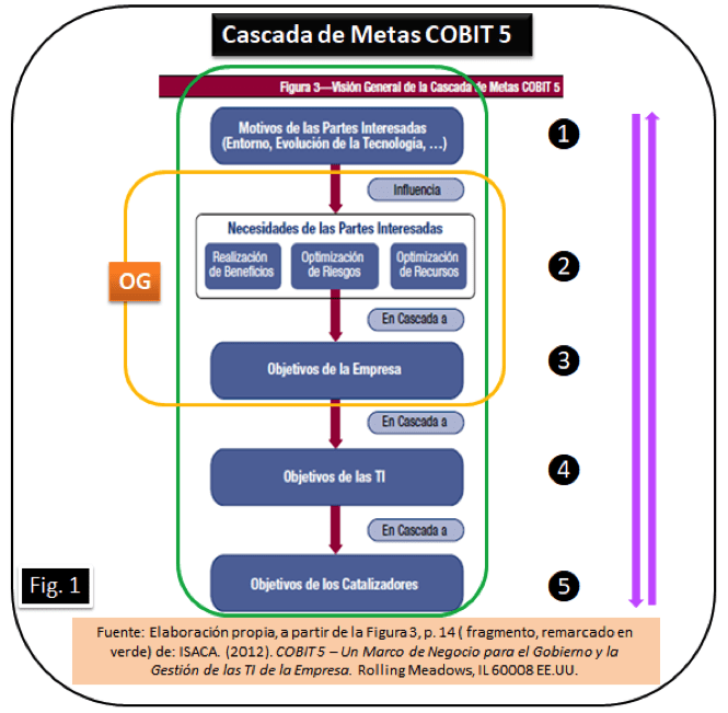 Cobit 5 Un Marco De Negocio Para El Gobierno Y La Gestión De Las Ti De La Empresa Y Ii 5348