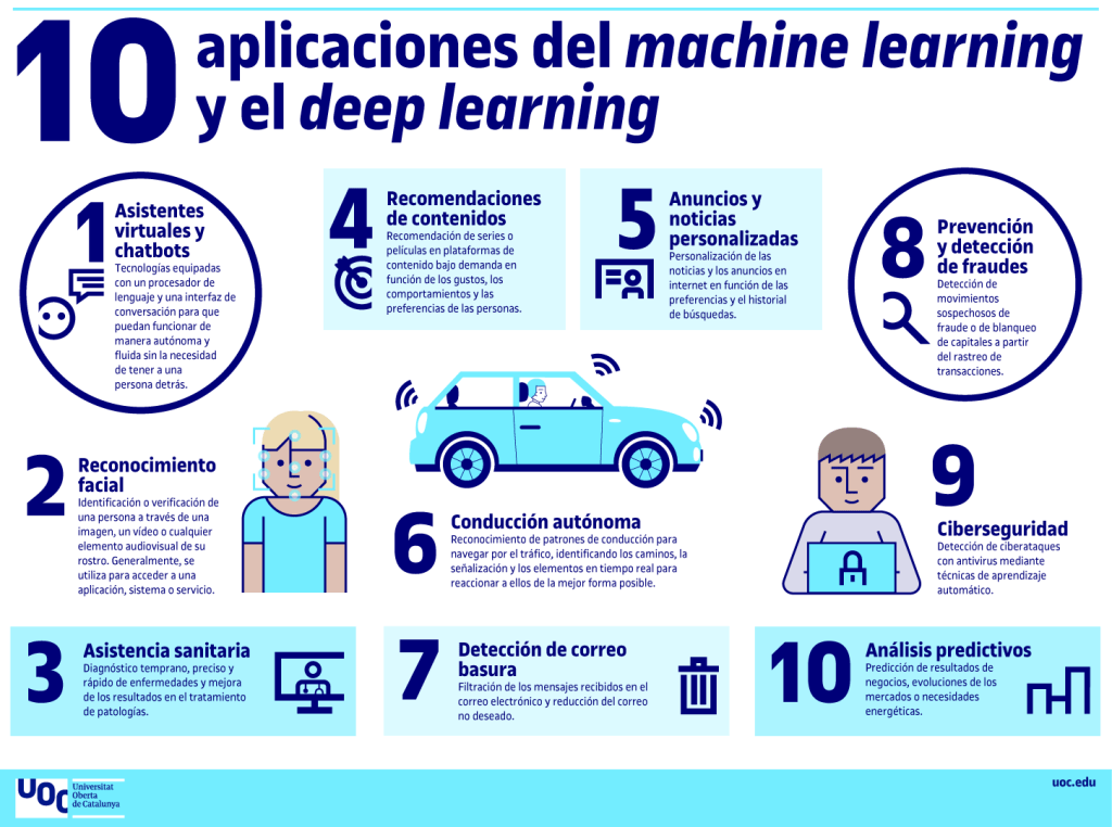 10 aplicaciones del machine learning y el deep learning.